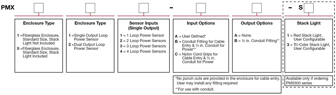 A chart showing configuration options to create a complete part number for ordering a CTC PMX Series enclosure.